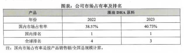 20240401DHA藻油市場潤科多年連續(xù)占有率第一圖1.png